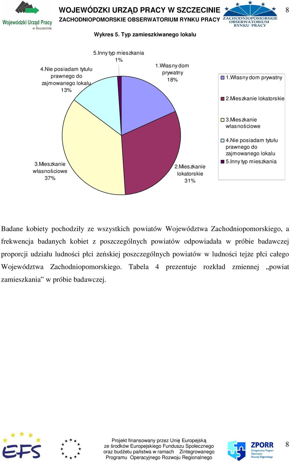 Inny typ mieszkania Badane kobiety pochodziły ze wszystkich powiatów Województwa Zachodniopomorskiego, a frekwencja badanych kobiet z poszczególnych powiatów odpowiadała w próbie