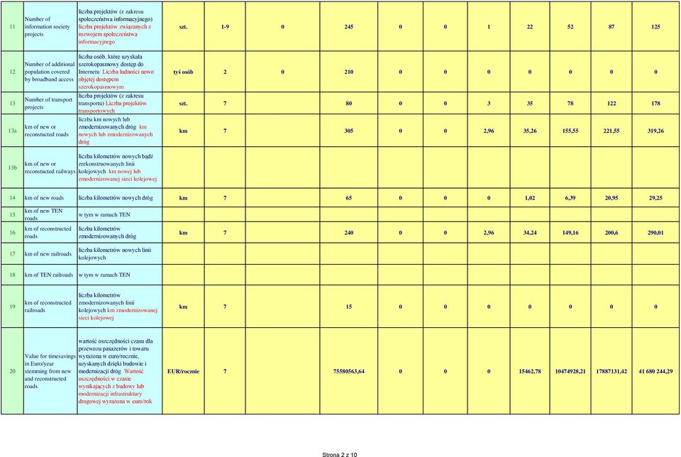 do Internetu Liczba ludności nowo objętej dostępem szerokopasmowym transportu) Liczba projektów transportowych liczba km nowych lub zmodernizowanych dróg km nowych lub zmodernizowanych dróg liczba