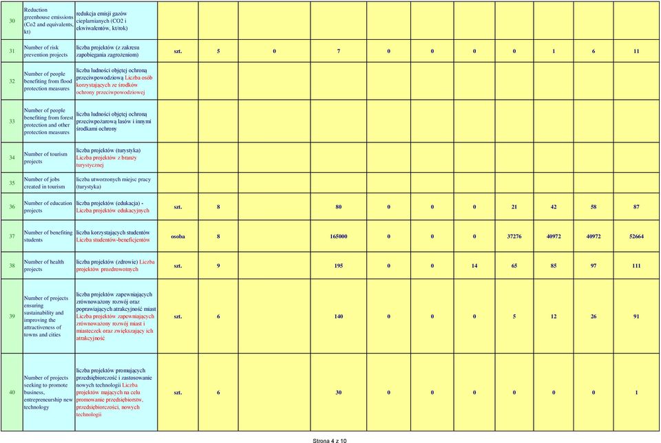 33 Number of people liczba ludności objętej ochroną benefiting from forest przeciwpożarową lasów i innymi protection and other środkami ochrony protection measures 34 35 Number of tourism Number of