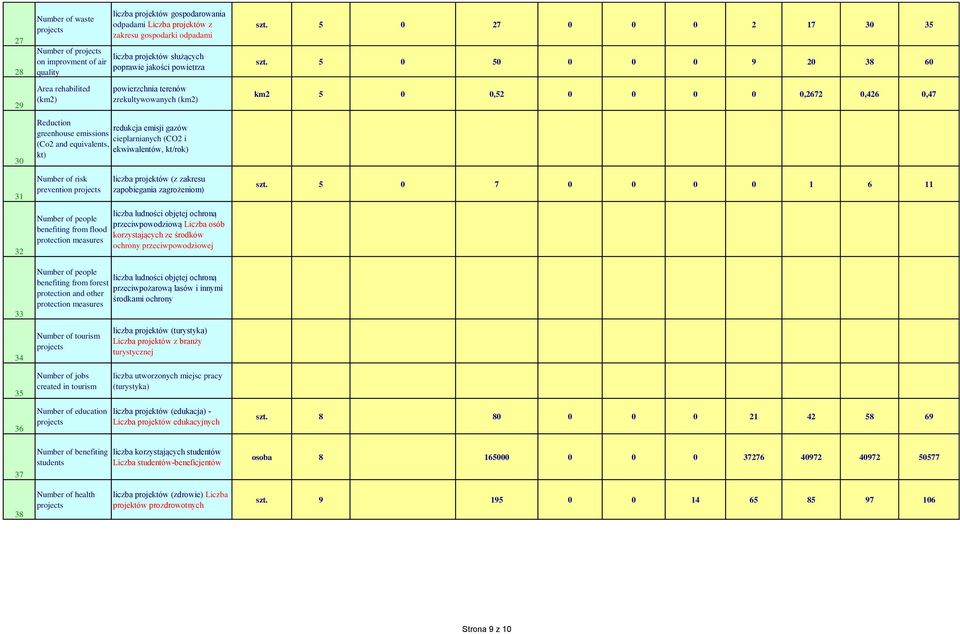 kt) szt. 5 0 27 0 0 0 2 17 30 35 szt. 5 0 50 0 0 0 9 20 38 60 km2 5 0 0,52 0 0 0 0 0,2672 0,426 0,47 31 Number of risk prevention zapobiegania zagrożeniom) szt.