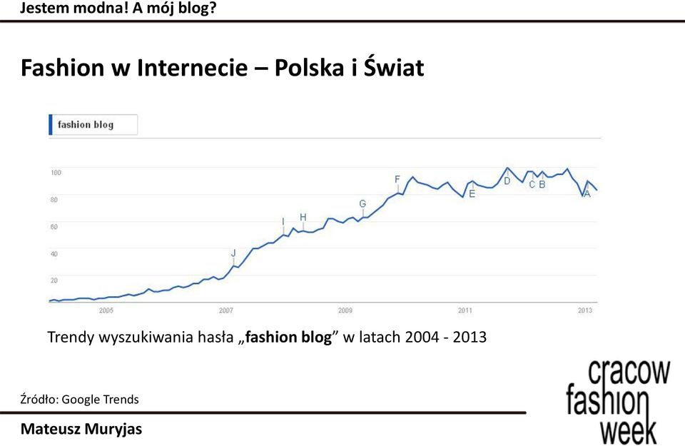 hasła fashion blog w latach