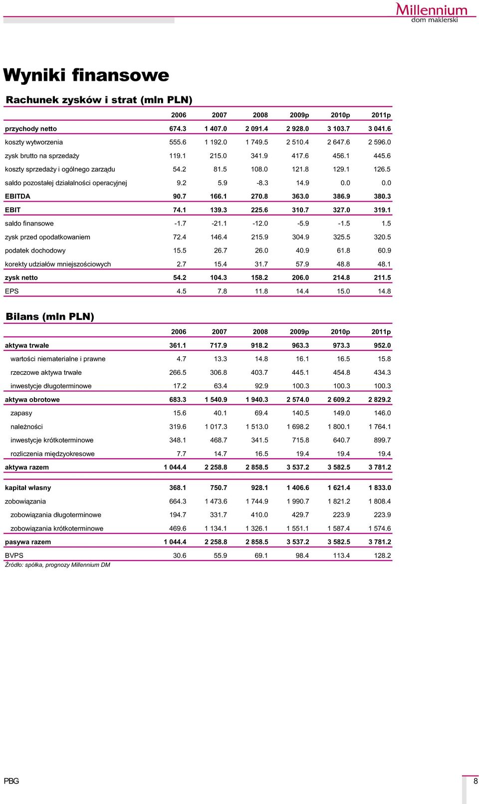 0 0.0 EBITDA 90.7 166.1 270.8 363.0 386.9 380.3 EBIT 74.1 139.3 225.6 310.7 327.0 319.1 saldo finansowe -1.7-21.1-12.0-5.9-1.5 1.5 zysk przed opodatkowaniem 72.4 146.4 215.9 304.9 325.5 320.