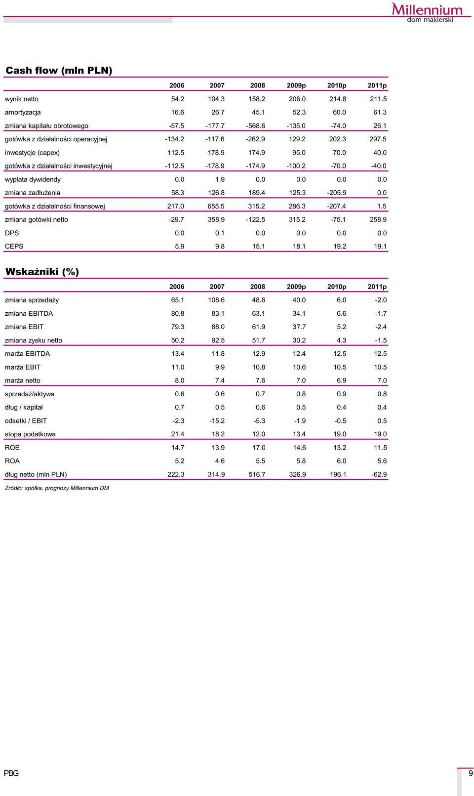 0 wyp³ata dywidendy 0.0 1.9 0.0 0.0 0.0 0.0 zmiana zad³u enia 58.3 126.8 189.4 125.3-205.9 0.0 gotówka z dzia³alnoœci finansowej 217.0 655.5 315.2 286.3-207.4 1.5 zmiana gotówki netto -29.7 358.9-122.