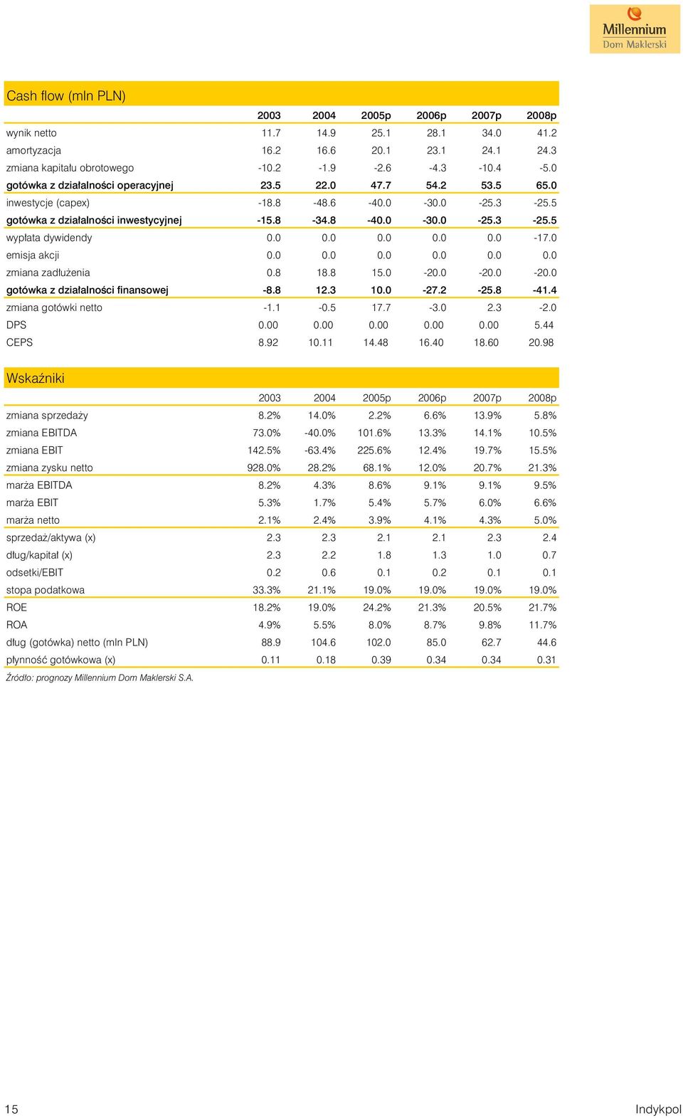 0 0.0 0.0 0.0 0.0-17.0 emisja akcji 0.0 0.0 0.0 0.0 0.0 0.0 zmiana zad³u enia 0.8 18.8 15.0-20.0-20.0-20.0 gotówka z dzia³alnoœci finansowej -8.8 12.3 10.0-27.2-25.8-41.4 zmiana gotówki netto -1.1-0.