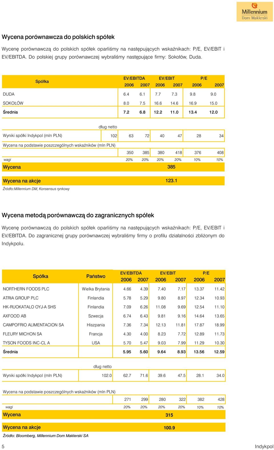 0 Œrednia 7.2 6.8 12.2 11.0 13.4 12.0 d³ug netto Wyniki spó³ki Indykpol (mln PLN) 102 63 72 40 47 28 34 Wycena na podstawie poszczególnych wskaÿników (mln PLN) #ADR!