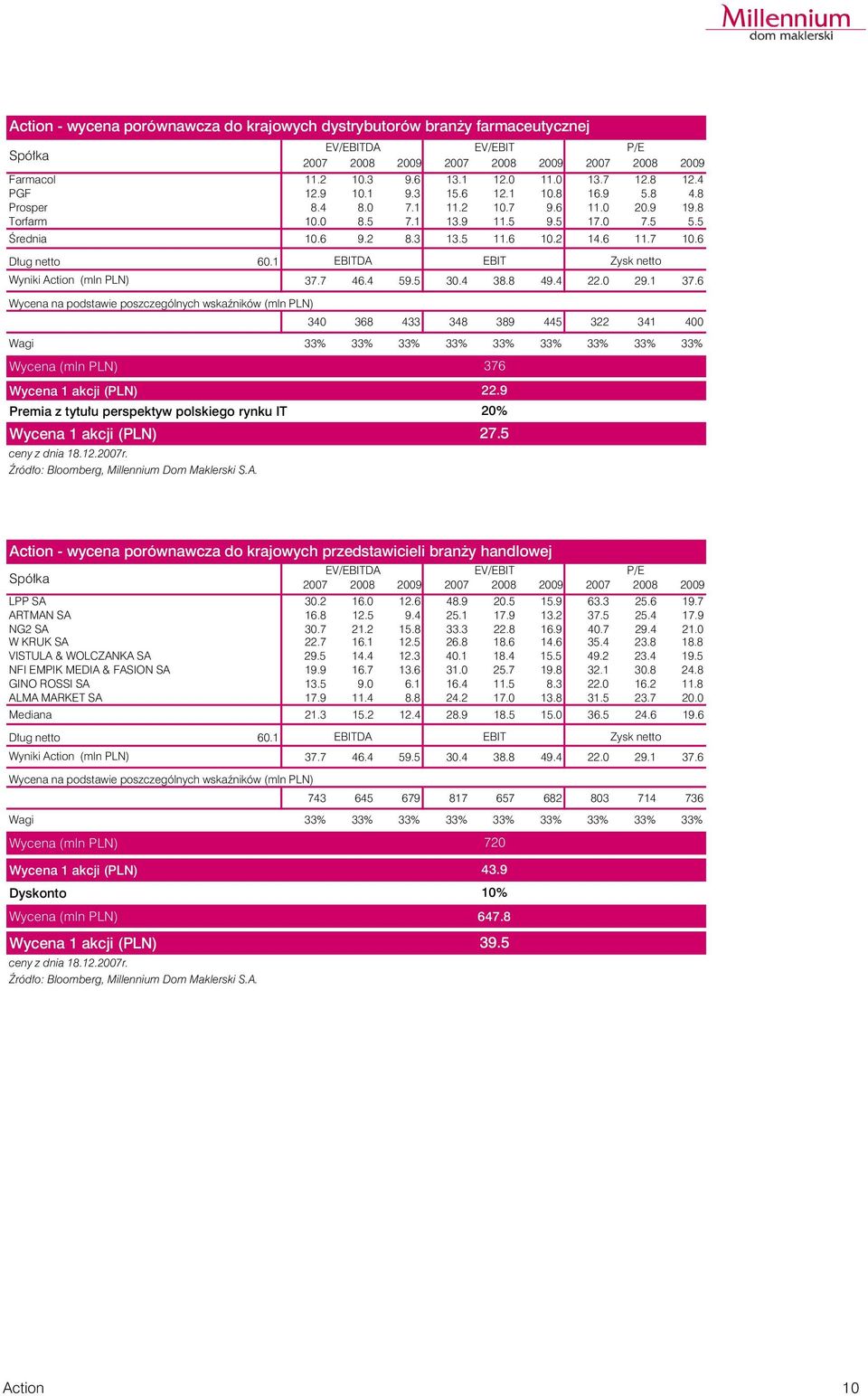 6 D³ug netto 60.1 Wyniki (mln PLN) EBITDA EBIT Zysk netto 37.7 46.4 59.5 30.4 38.8 49.4 22.0 29.1 37.