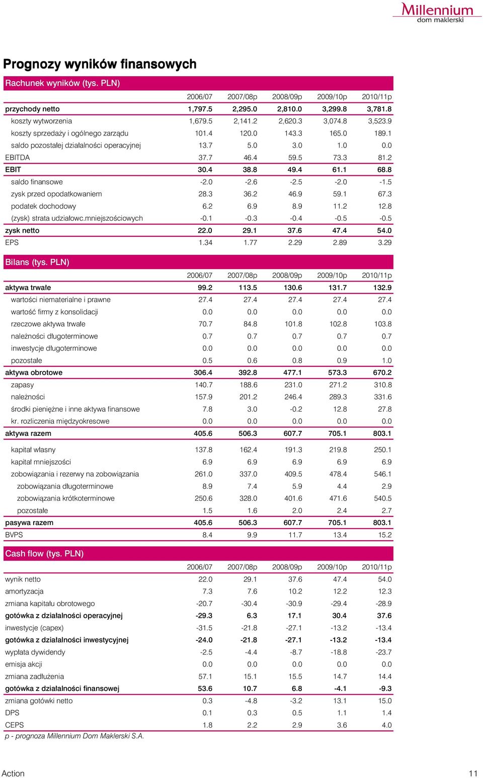 4 61.1 68.8 saldo finansowe -2.0-2.6-2.5-2.0-1.5 zysk przed opodatkowaniem 28.3 36.2 46.9 59.1 67.3 podatek dochodowy 6.2 6.9 8.9 11.2 12.8 (zysk) strata udzia³owc.mniejszoœciowych -0.1-0.3-0.4-0.5-0.