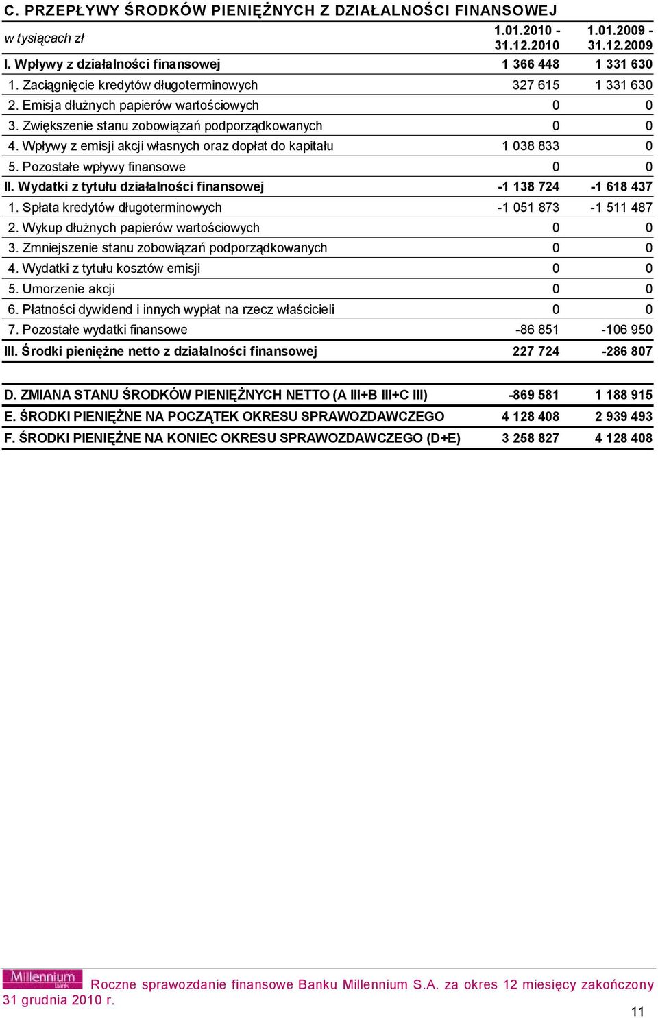 Wpływy z emisji akcji własnych oraz dopłat do kapitału 1 038 833 0 5. Pozostałe wpływy finansowe 0 0 II. Wydatki z tytułu działalności finansowej -1 138 724-1 618 437 1.