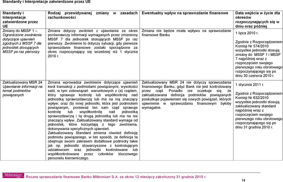 stosujących MSSF po raz pierwszy. Zwolnienie to dotyczy sytuacji, gdy pierwsze sprawozdanie finansowe zostało sporządzone za okres rozpoczynający się wcześniej niż 1 stycznia 2010 r.