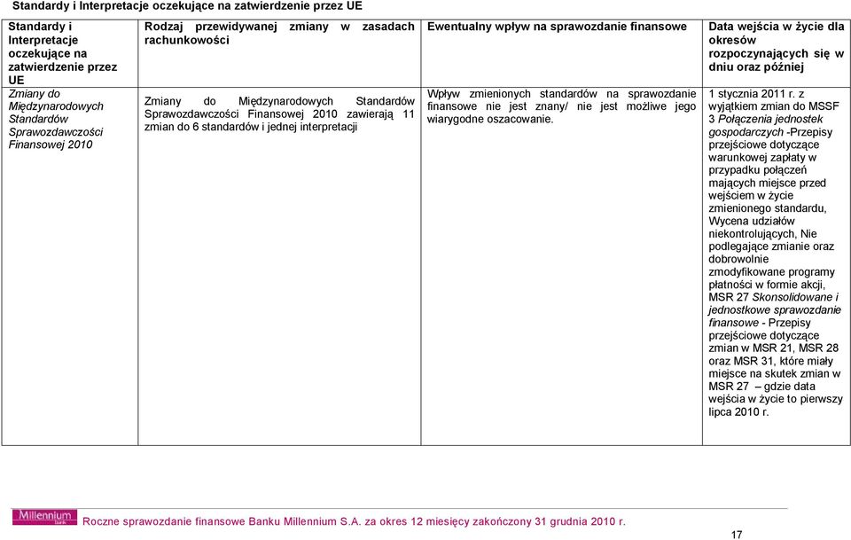 na sprawozdanie finansowe Wpływ zmienionych standardów na sprawozdanie finansowe nie jest znany/ nie jest możliwe jego wiarygodne oszacowanie.