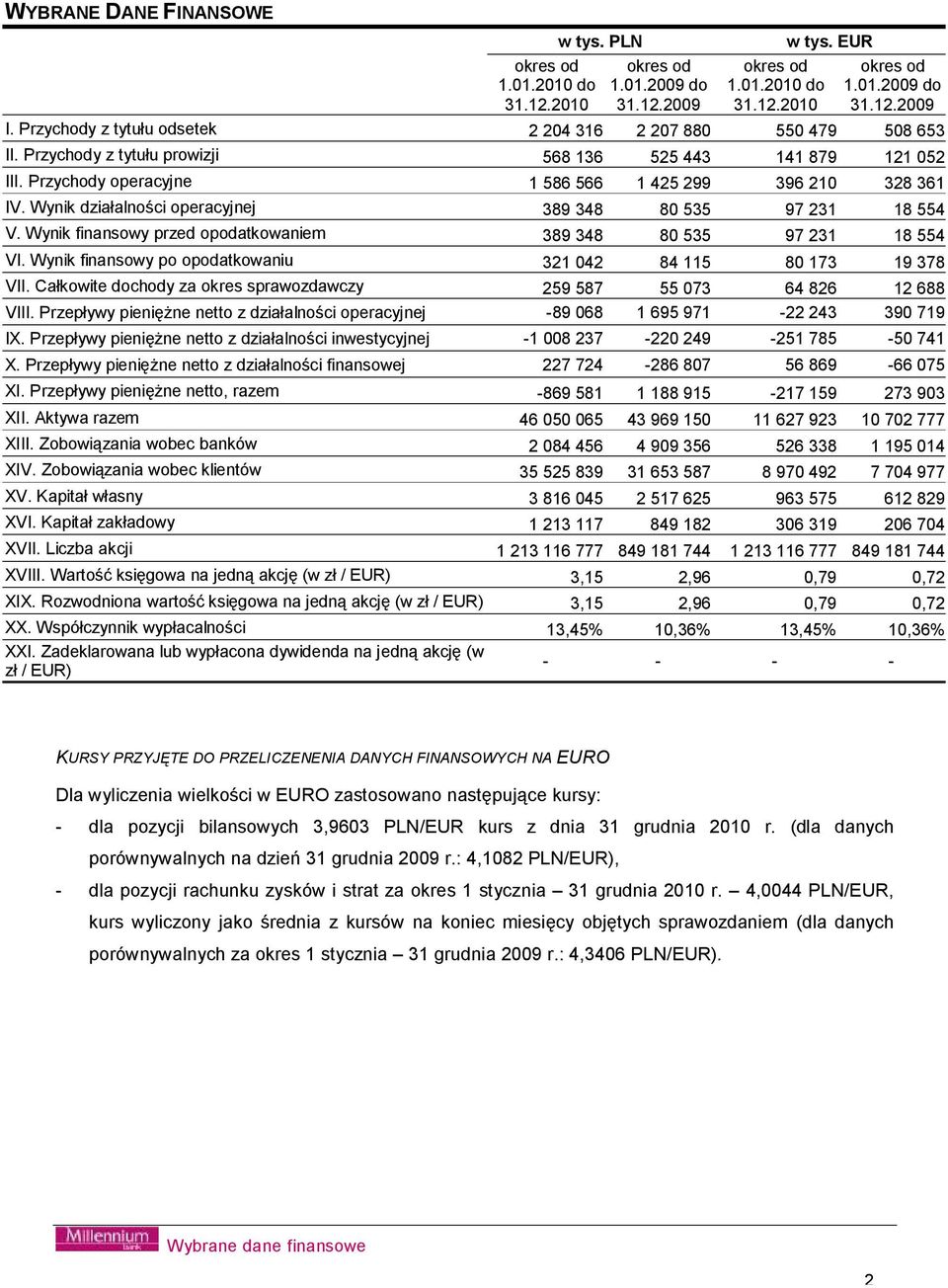 Wynik działalności operacyjnej 389 348 80 535 97 231 18 554 V. Wynik finansowy przed opodatkowaniem 389 348 80 535 97 231 18 554 VI. Wynik finansowy po opodatkowaniu 321 042 84 115 80 173 19 378 VII.