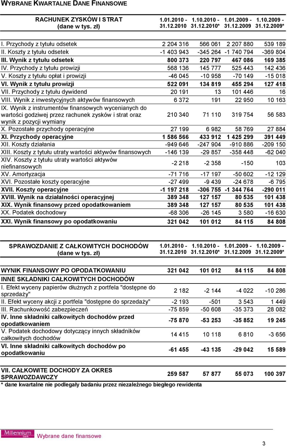 Przychody z tytułu prowizji 568 136 145 777 525 443 142 436 V. Koszty z tytułu opłat i prowizji -46 045-10 958-70 149-15 018 VI. Wynik z tytułu prowizji 522 091 134 819 455 294 127 418 VII.