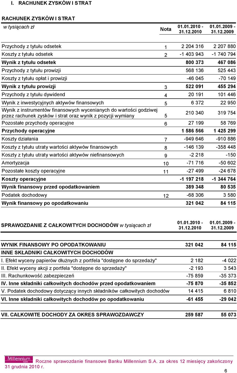 2009 Przychody z tytułu odsetek 1 2 204 316 2 207 880 Koszty z tytułu odsetek 2-1 403 943-1 740 794 Wynik z tytułu odsetek 800 373 467 086 Przychody z tytułu prowizji 568 136 525 443 Koszty z tytułu