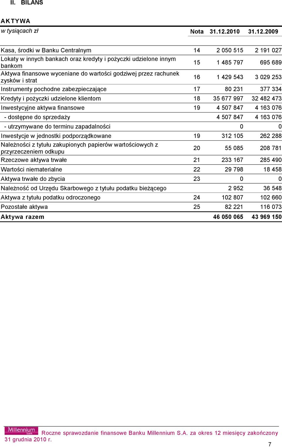 2009 Kasa, środki w Banku Centralnym 14 2 050 515 2 191 027 Lokaty w innych bankach oraz kredyty i pożyczki udzielone innym bankom 15 1 485 797 695 689 Aktywa finansowe wyceniane do wartości godziwej