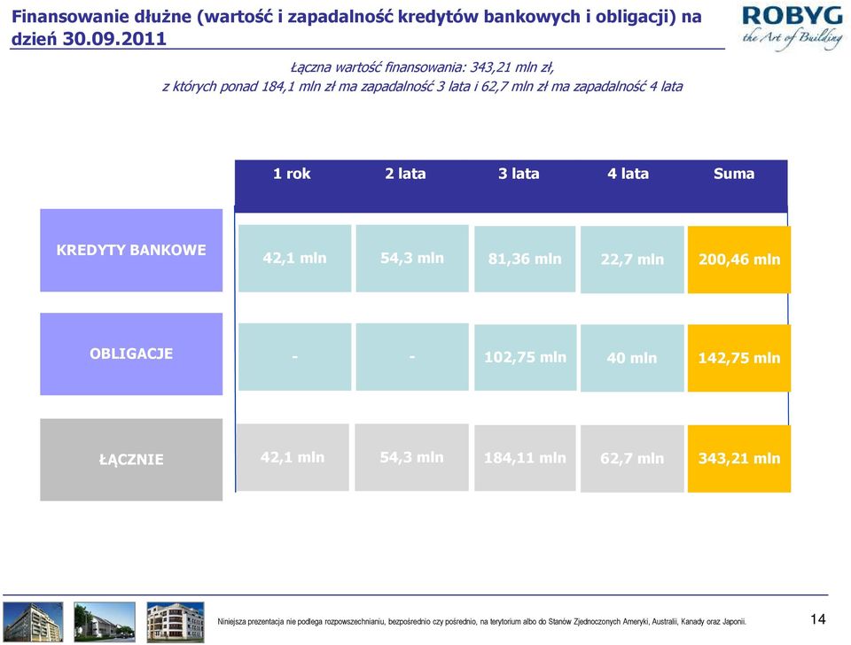 lata 3 lata 4 lata Suma KREDYTY BANKOWE 42,1 mln 54,3 mln 81,36 mln 22,7 mln 200,46 mln OBLIGACJE - - 102,75 mln 40 mln 142,75 mln ŁĄCZNIE 42,1 mln