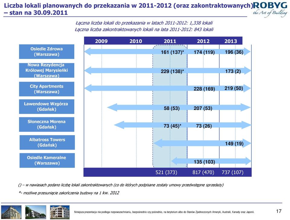 (137)* 174 (119) 196 (36) Nowa Rezydencja Królowej Marysieńki (Warszawa) 229 (138)* 173 (2) City Apartments (Warszawa) 228 (169) 219 (50) Lawendowe Wzgórza (Gdańsk) 58 (53) 207 (53) Słoneczna Morena