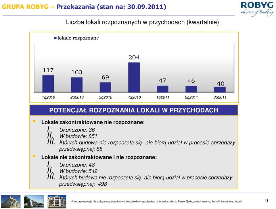 PRZYCHODACH Lokale zakontraktowane nie rozpoznane: I. Ukończone: 36 II. W budowie: 851 III.