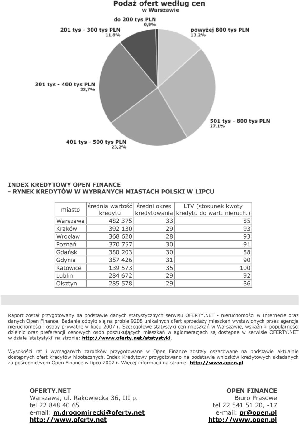 Raport został przygotowany na podstawie danych statystycznych serwisu OFERTY.NET - nieruchomości w Internecie oraz danych Open Finance.
