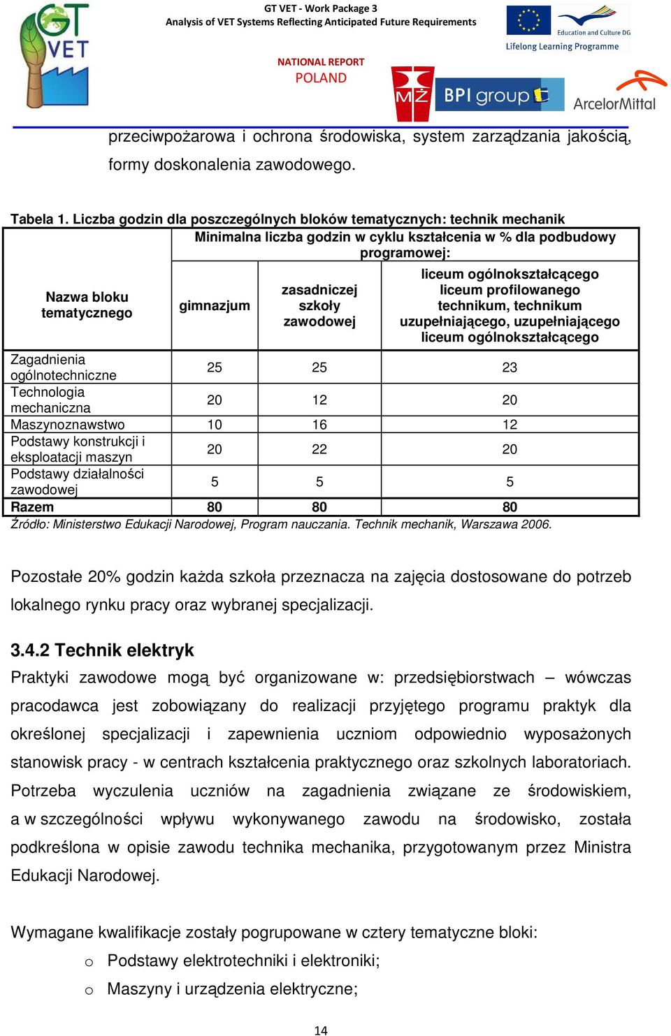 zawodowej liceum ogólnokształcącego liceum profilowanego technikum, technikum uzupełniającego, uzupełniającego liceum ogólnokształcącego Zagadnienia ogólnotechniczne 25 25 23 Technologia mechaniczna