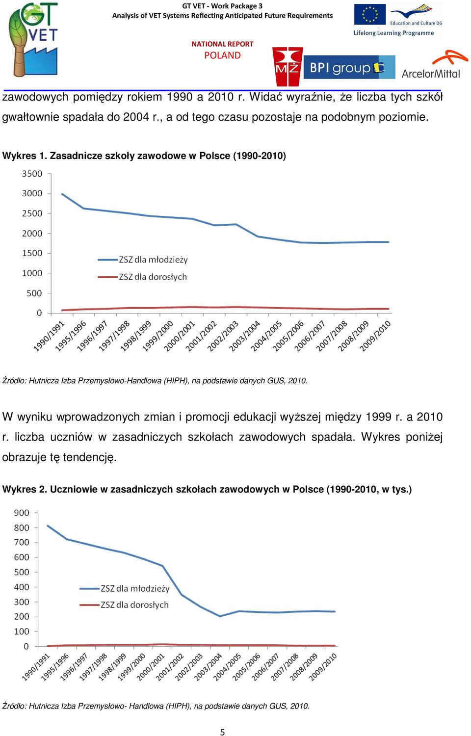 W wyniku wprowadzonych zmian i promocji edukacji wyŝszej między 1999 r. a 2010 r. liczba uczniów w zasadniczych szkołach zawodowych spadała.