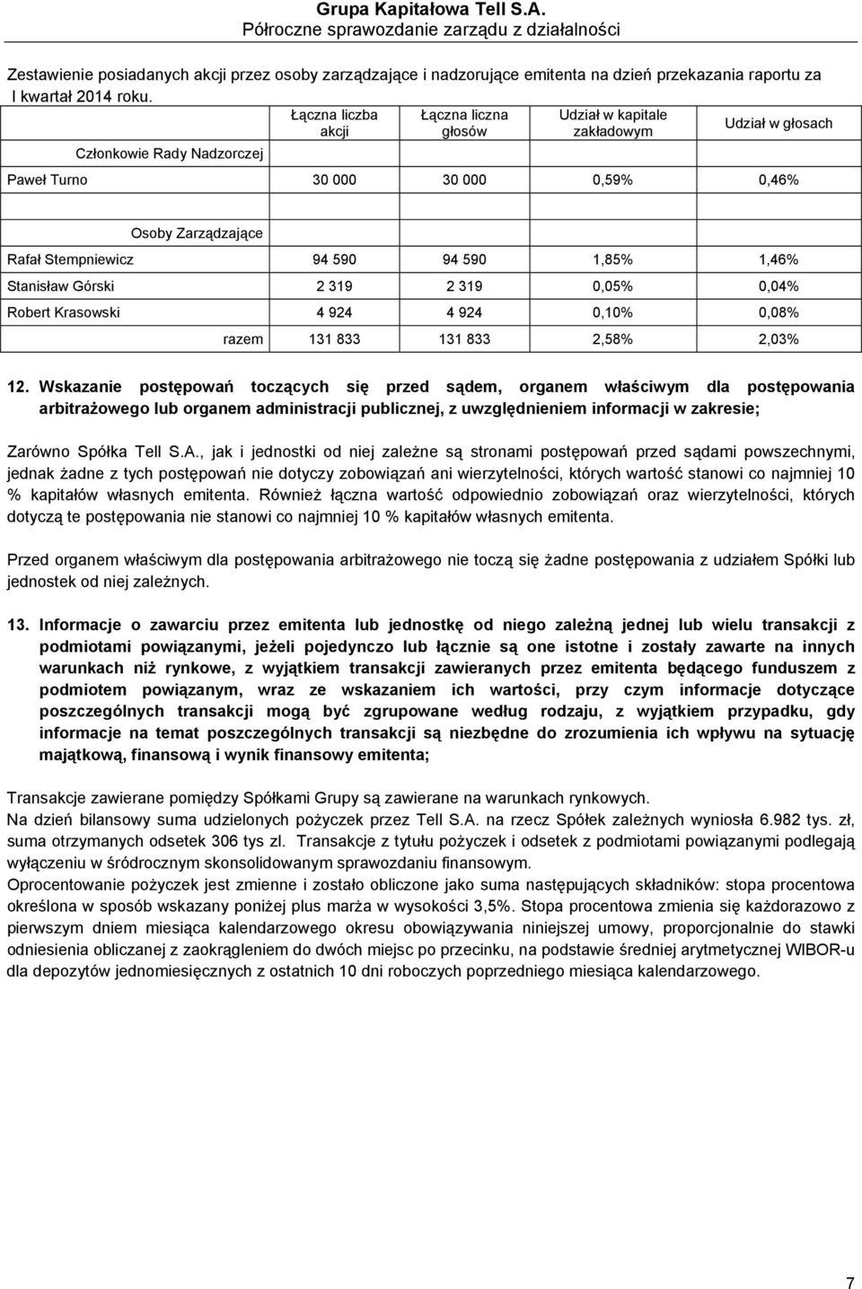 590 1,85% 1,46% Stanisław Górski 2 319 2 319 0,05% 0,04% Robert Krasowski 4 924 4 924 0,10% 0,08% razem 131 833 131 833 2,58% 2,03% 12.