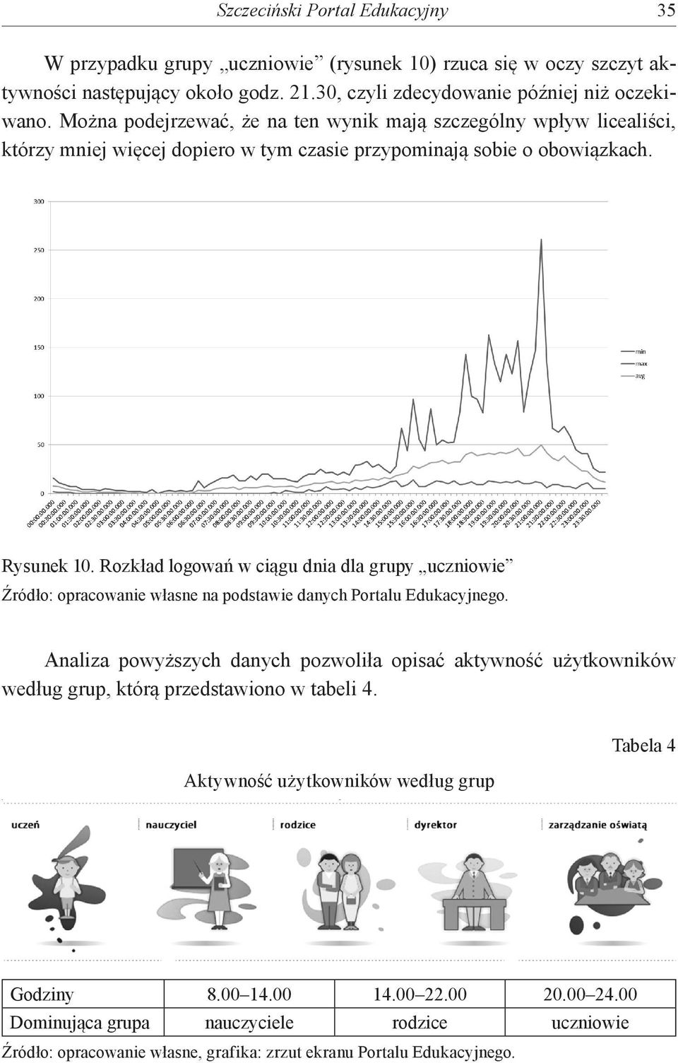 Rozkład logowań w ciągu dnia dla grupy uczniowie Źródło: opracowanie własne na podstawie danych Portalu Edukacyjnego.