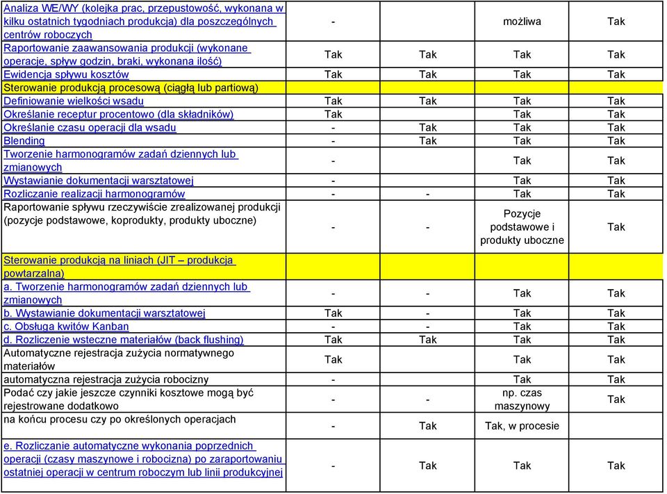 składników) Tak Tak Tak Określanie czasu operacji dla wsadu - Tak Tak Tak Blending - Tak Tak Tak Tworzenie harmonogramów zadań dziennych lub - Tak Tak zmianowych Wystawianie dokumentacji warsztatowej