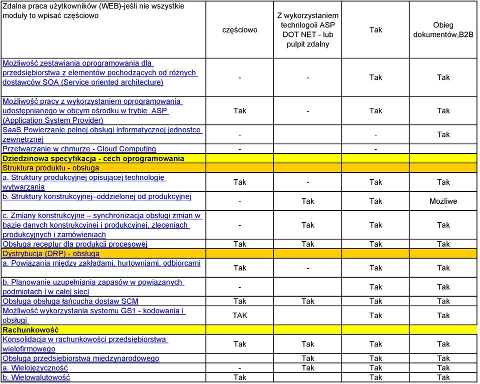 obcym ośrodku w trybie ASP Tak - Tak Tak (Application System Provider) SaaS Powierzanie pełnej obsługi informatycznej jednostce zewnętrznej - - Tak Przetwarzanie w chmurze - Cloud Computing - -