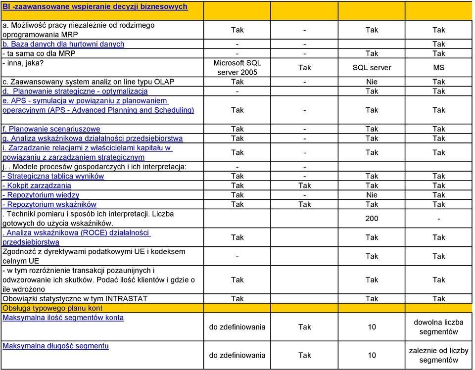 Planowanie strategiczne - optymalizacja - Tak Tak e. APS - symulacja w powiązaniu z planowaniem operacyjnym (APS - Advanced Planning and Scheduling) Tak - Tak Tak f.