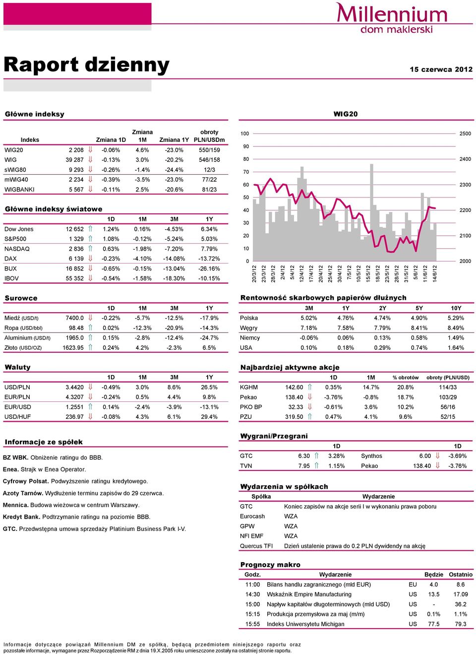 12% -5.24% 5.3% 4 3 2 22 21 NASDAQ 2 836.63% -1.