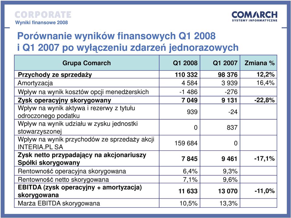 udziału w zysku jednostki stowarzyszonej 0 837 Wpływ na wynik przychodów ze sprzedaży akcji INTERIA.