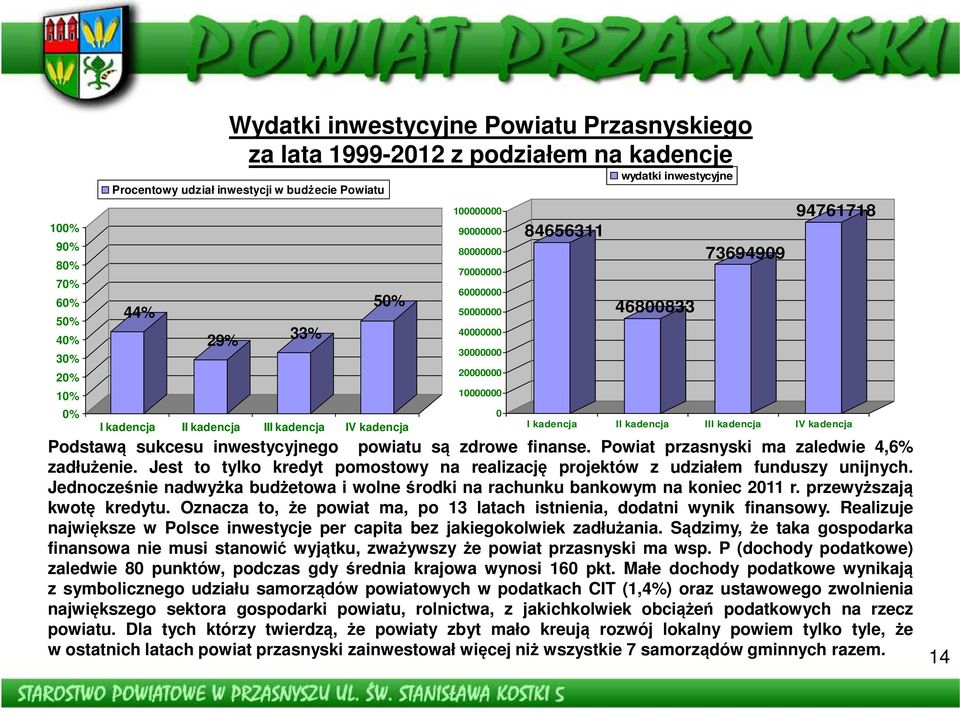 kadencja II kadencja III kadencja IV kadencja Podstawą sukcesu inwestycyjnego powiatu są zdrowe finanse. Powiat przasnyski ma zaledwie 4,6% zadłużenie.