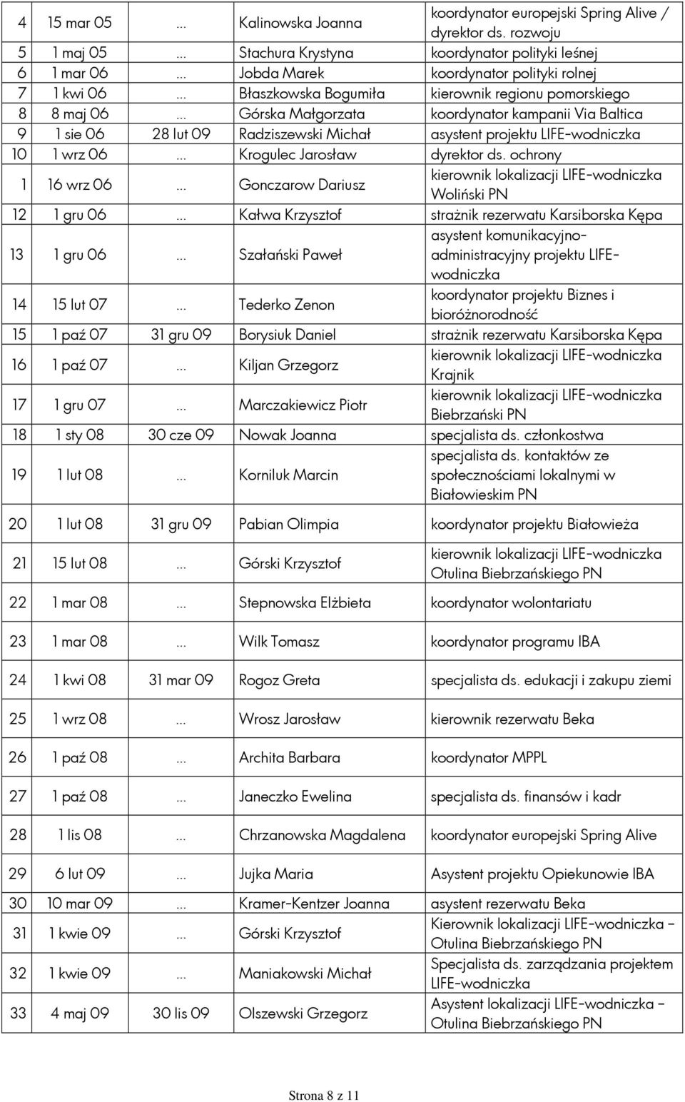 Małgorzata koordynator kampanii Via Baltica 9 1 sie 06 28 lut 09 Radziszewski Michał asystent projektu LIFE-wodniczka 10 1 wrz 06 Krogulec Jarosław dyrektor ds.