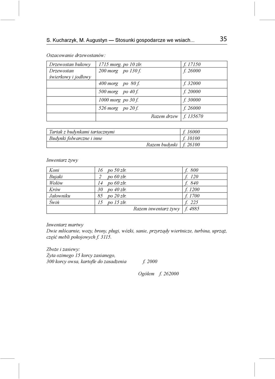 10100 Razem budynki f. 26100 Inwentarz żywy Koni 16 po 50 złr. f. 800 Bujaki 2 po 60 złr. f. 120 Wołów 14 po 60 złr. f. 840 Krów 30 po 40 złr. f. 1200 Jałowniku 85 po 20 złr. f. 1700 Świń 15 po 15 złr.