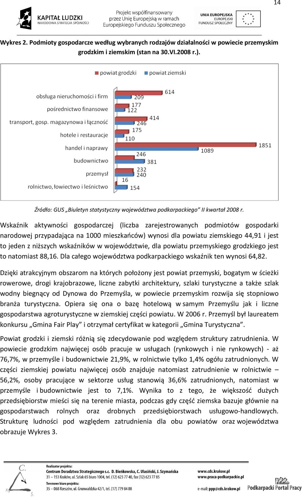 Wskaźnik aktywności gospodarczej (liczba zarejestrowanych podmiotów gospodarki narodowej przypadająca na 1000 mieszkańców) wynosi dla powiatu ziemskiego 44,91 i jest to jeden z niższych wskaźników w