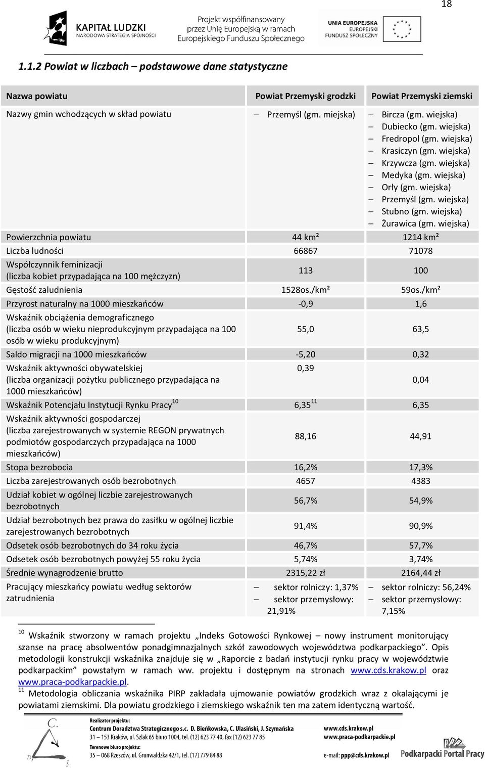 wiejska) Powierzchnia powiatu 44 km² 1214 km² Liczba ludności 66867 71078 Współczynnik feminizacji (liczba kobiet przypadająca na 100 mężczyzn) 113 100 Gęstość zaludnienia 1528os./km² 59os.