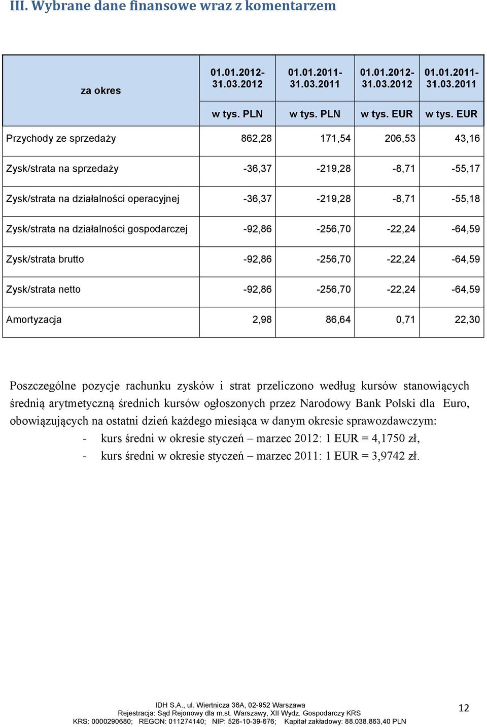 gospodarczej -92,86-256,70-22,24-64,59 Zysk/strata brutto -92,86-256,70-22,24-64,59 Zysk/strata netto -92,86-256,70-22,24-64,59 Amortyzacja 2,98 86,64 0,71 22,30 Poszczególne pozycje rachunku zysków