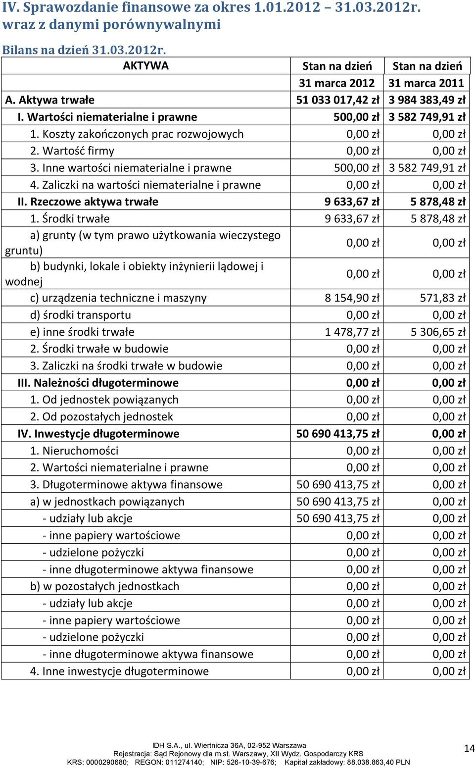 Inne wartości niematerialne i prawne 500,00 zł 3 582 749,91 zł 4. Zaliczki na wartości niematerialne i prawne 0,00 zł 0,00 zł II. Rzeczowe aktywa trwałe 9 633,67 zł 5 878,48 zł 1.