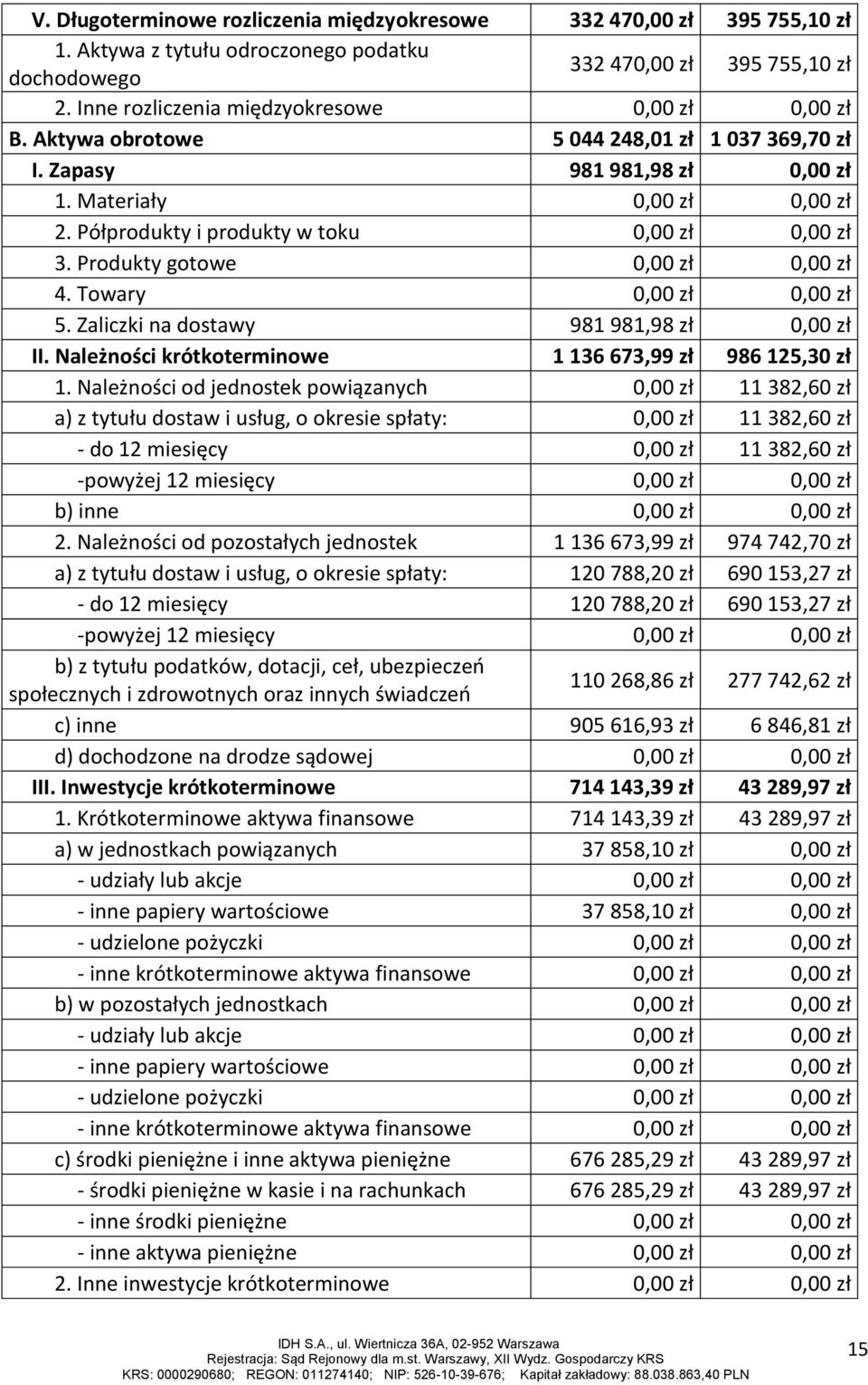 Półprodukty i produkty w toku 0,00 zł 0,00 zł 3. Produkty gotowe 0,00 zł 0,00 zł 4. Towary 0,00 zł 0,00 zł 5. Zaliczki na dostawy 981 981,98 zł 0,00 zł II.