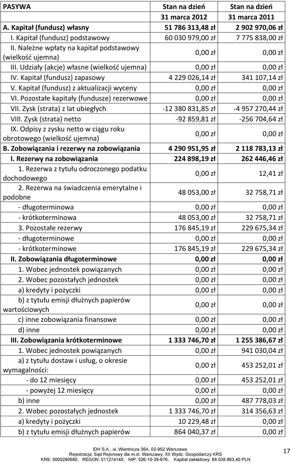 Kapitał (fundusz) z aktualizacji wyceny 0,00 zł 0,00 zł VI. Pozostałe kapitały (fundusze) rezerwowe 0,00 zł 0,00 zł VII. Zysk (strata) z lat ubiegłych -12 380 831,85 zł -4 957 270,44 zł VIII.