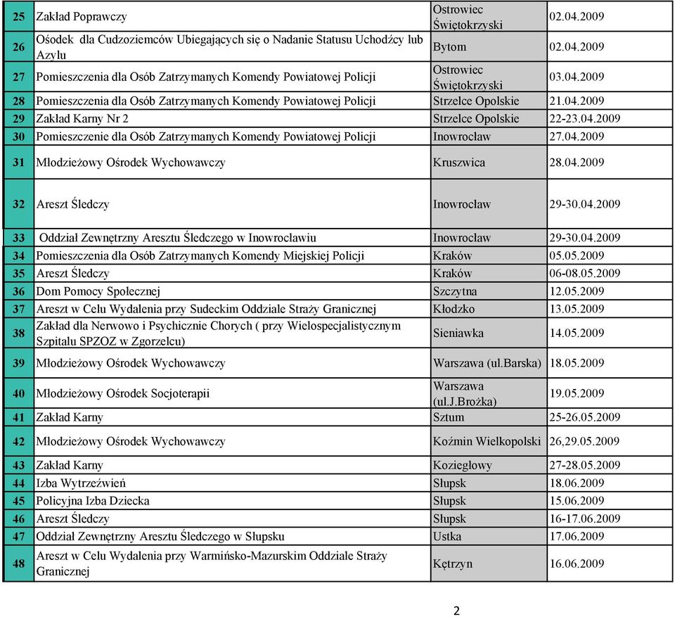 04.2009 33 Oddział Zewnętrzny Aresztu Śledczego w Inowrocławiu Inowrocław 29-30.04.2009 34 Pomieszczenia dla Osób Zatrzymanych Komendy Miejskiej Policji Kraków 05.05.2009 35 Areszt Śledczy Kraków 06-08.