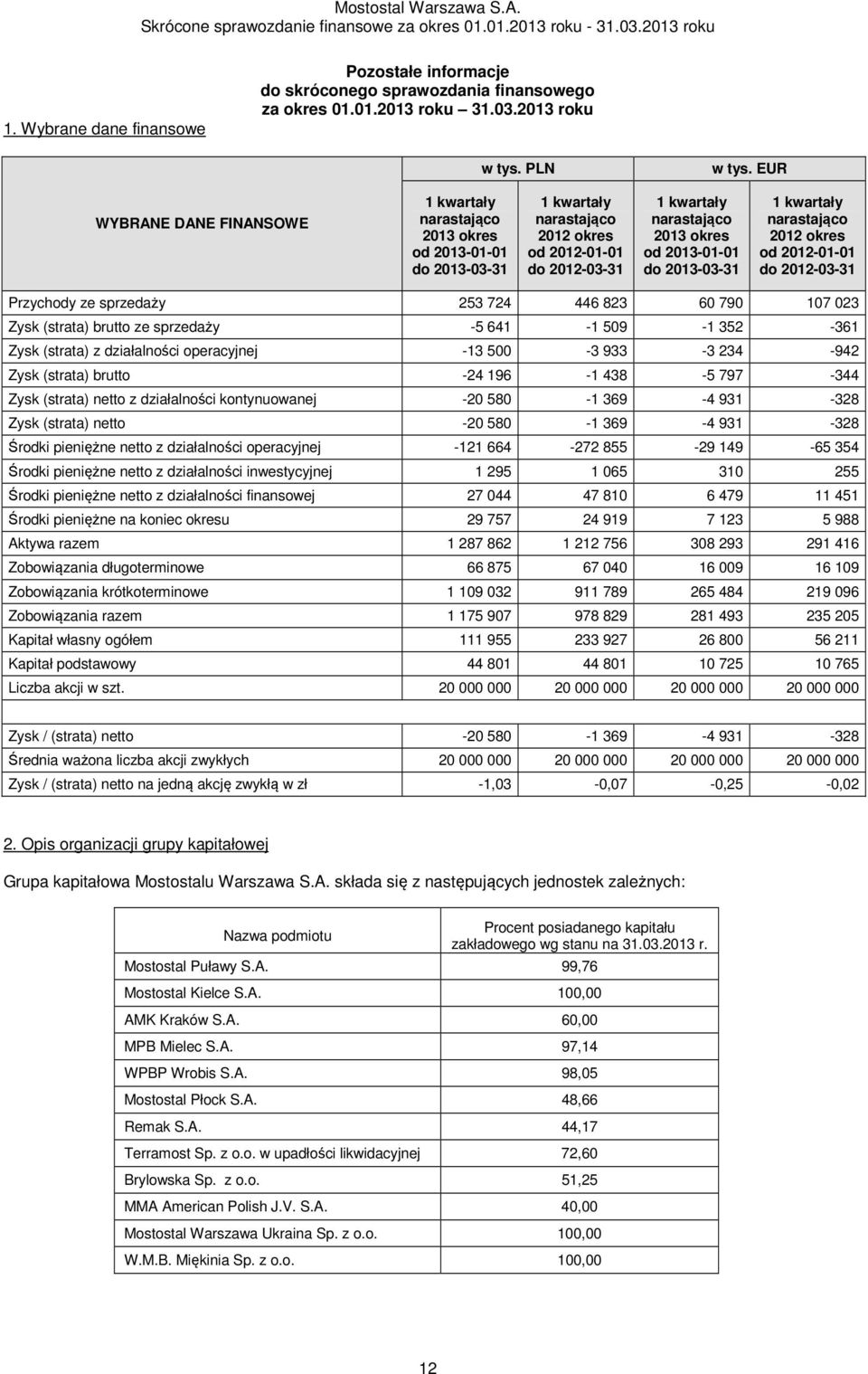 do 2013-03-31 1 kwartały narastająco 2012 okres od 2012-01-01 do 2012-03-31 Przychody ze sprzedaży 253 724 446 823 60 790 107 023 Zysk (strata) brutto ze sprzedaży -5 641-1 509-1 352-361 Zysk