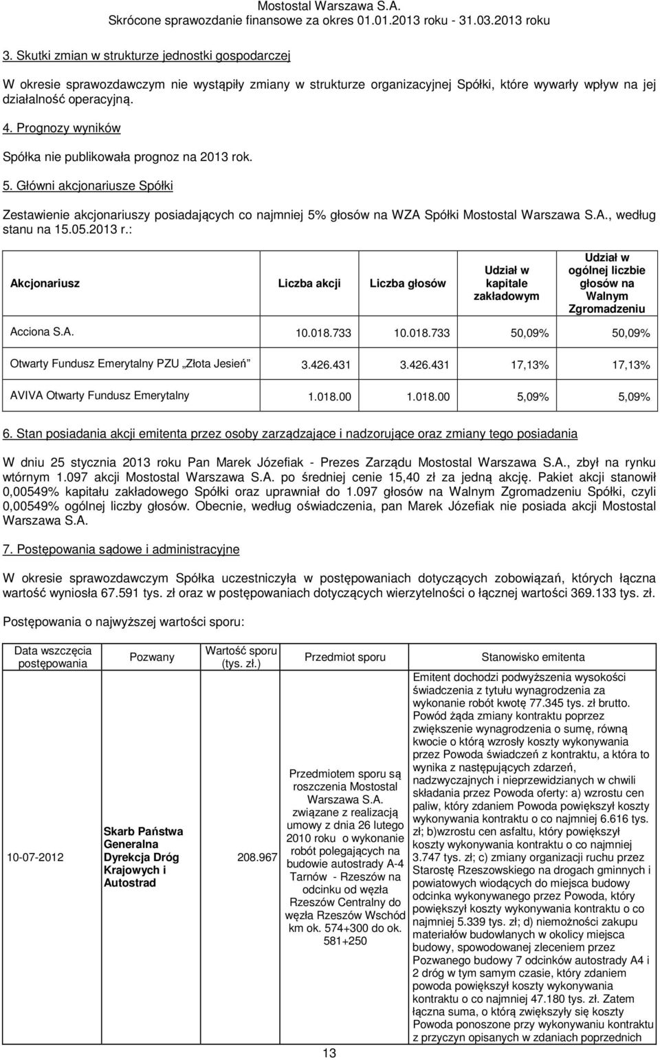 05.2013 r.: Akcjonariusz Liczba akcji Liczba głosów Udział w kapitale zakładowym Udział w ogólnej liczbie głosów na Walnym Zgromadzeniu Acciona S.A. 10.018.