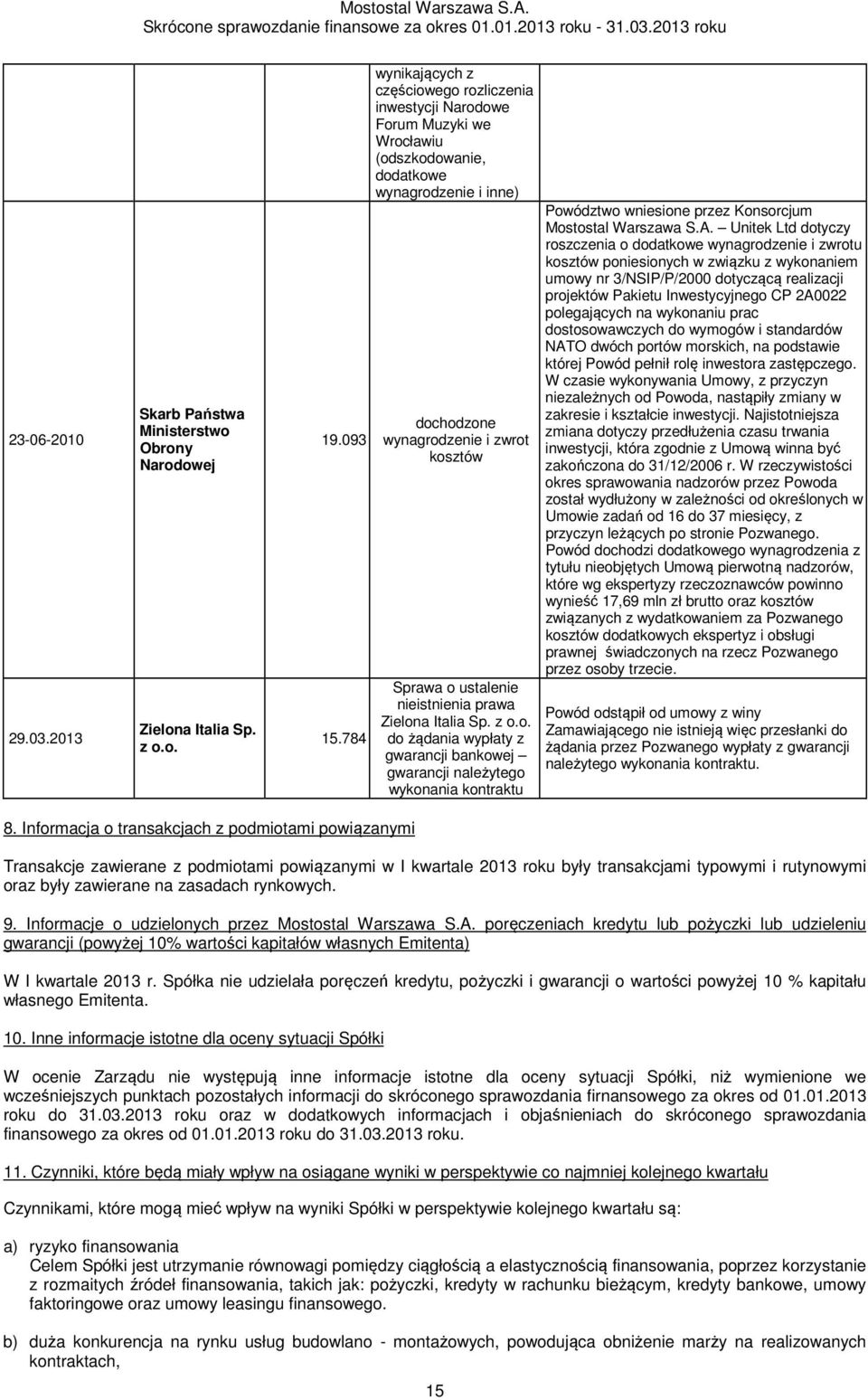 nieistnienia prawa Zielona Italia Sp. z o.o. do żądania wypłaty z gwarancji bankowej gwarancji należytego wykonania kontraktu Powództwo wniesione przez Konsorcjum Mostostal Warszawa S.A.