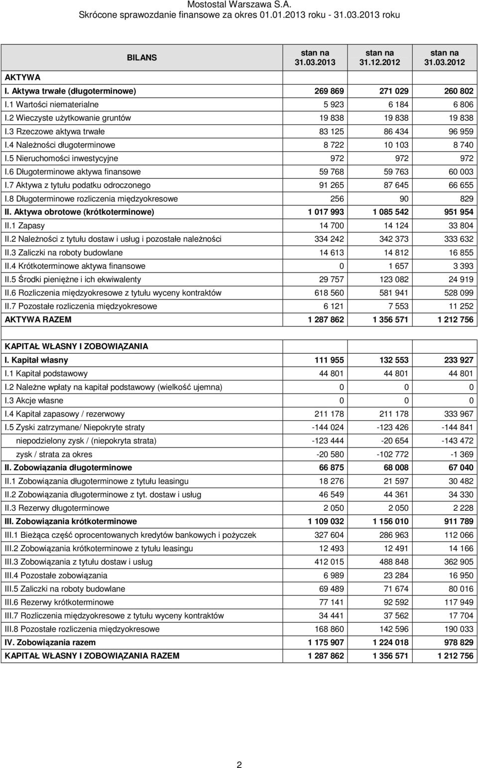 6 Długoterminowe aktywa finansowe 59 768 59 763 60 003 I.7 Aktywa z tytułu podatku odroczonego 91 265 87 645 66 655 I.8 Długoterminowe rozliczenia międzyokresowe 256 90 829 II.