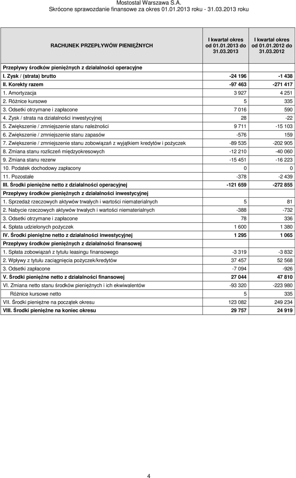 Zysk / strata na działalności inwestycyjnej 28-22 5. Zwiększenie / zmniejszenie stanu należności 9 711-15 103 6. Zwiększenie / zmniejszenie stanu zapasów -576 159 7.