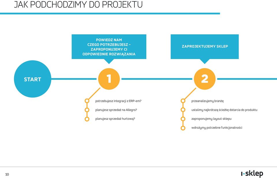 planujesz sprzedaż na Allegro? planujesz sprzedaż hurtową?