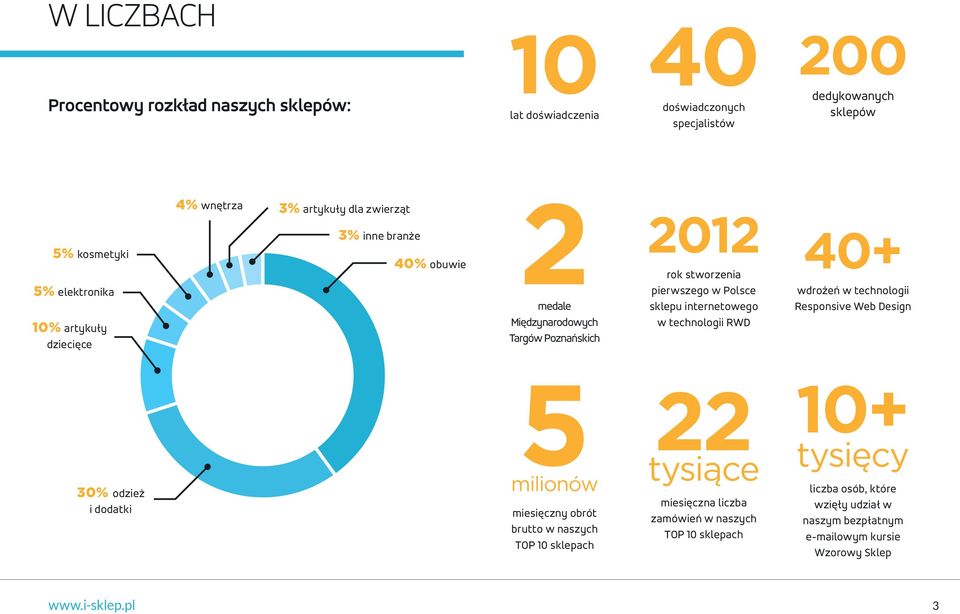 internetowego w technologii RWD 40+ wdrożeń w technologii Responsive Web Design 30% odzież i dodatki 5milionów miesięczny obrót brutto w naszych TOP 10 sklepach 22