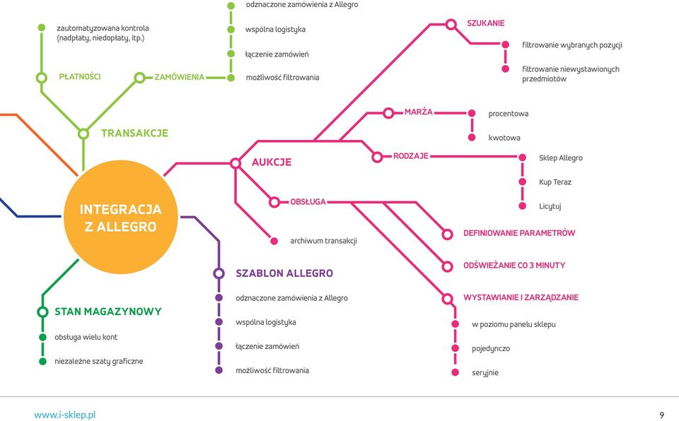 procentowa TRANSAKCJE kwotowa AUKCJE RODZAJE Sklep Allegro Kup Teraz INTEGRACJA Z ALLEGRO OBSŁUGA archiwum transakcji Licytuj DEFINIOWANIE PARAMETRÓW STAN MAGAZYNOWY