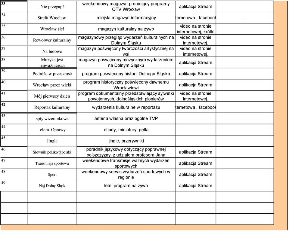 magazyn poświęcony muzycznym wydarzeniom najważniejsza na Dolnym Śląsku 39 Podróże w przeszłość program poświęcony historii Dolnego Śląska 40 41 42 Wrocław przez wieki Mój pierwszy dzień program